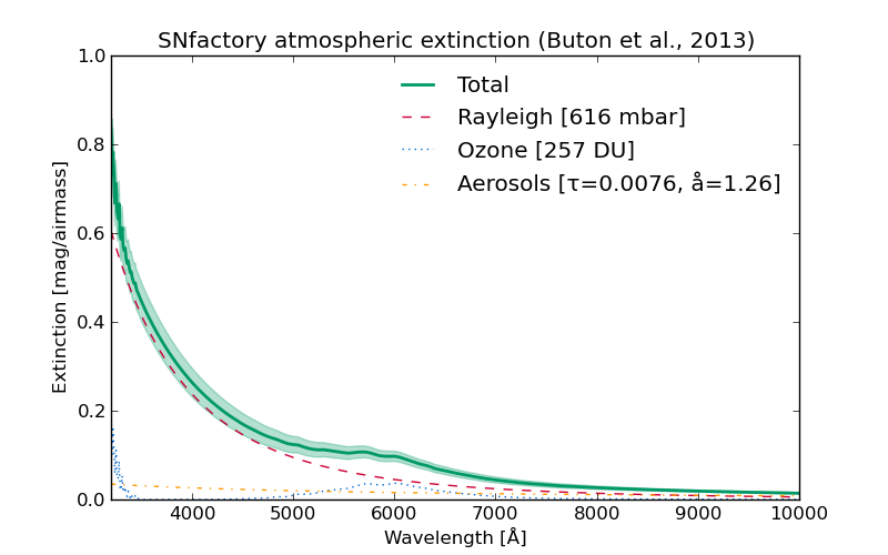 Mauna-Kea atmospheric extinction (Buton+2013)